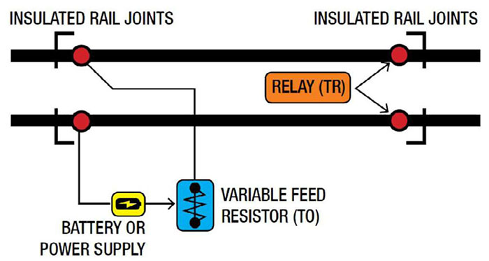 "Figure 20. DC Track Circuit - This figure displays a railroad circuit which uses the rails as conductors. Insulated rail joints are depicted as two parallel lines with relays (red spheres) at each end. A line off of the bottom left relay joins it to a â€œBattery or Power Supply" icon which points to a â€œVariable Feed Resistor (T0)" The resistor is also connected to the top left relay by a line. The fundamental concept of this is a voltage is applied across the rails at one end of a detection zone and a relay (or other circuitry) detects the voltage transmitted down the rails. The presence of a solid electrical path, as provided by the wheels and axles of a locomotive or railroad car, shunts (closes) the circuit, which causes the detection relay to trip."