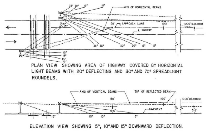 "Figure 22. Typical Alignment Pattern for Flashing-Light Signals with 30â€“15 Degree Roundel, Two-Lane, Two-Way Roadway - This figure shows two different images of flashing-light signals at different angles. The top image is a plain view showing area of highway covered by horizontal light beams with 20 degrees deflecting and 30 degrees and 70 degrees spreadlight roundels.  The second and bottom image is an elevation view showing 5 degrees, 10 degrees, and 15 degrees downward deflection."