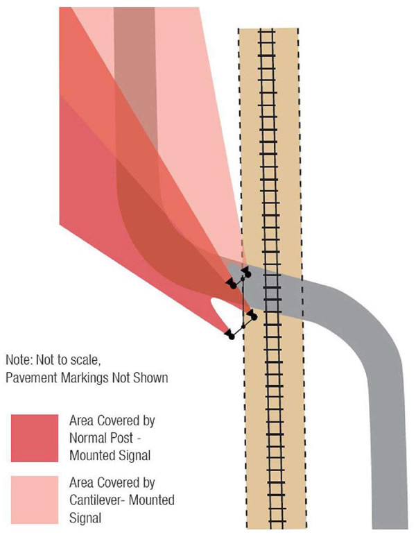 "Figure 23. Use of Multiple Flashing-Light Signals for Adequate Visibility Horizontal Curve to the Left - This figure shows a graphic of a straight railroad with a curved road that intersects through the railroad and heads to the left. This graphic also shows two different flashing-light signals placed on the left side of the railroad illuminating the road approaching the railroad from the left. One of the flashing-light signals is illuminating an area covered by a normal post-mounted signal. The second flashing-light signal is illuminating an area covered by a cantilever-mounted signal."