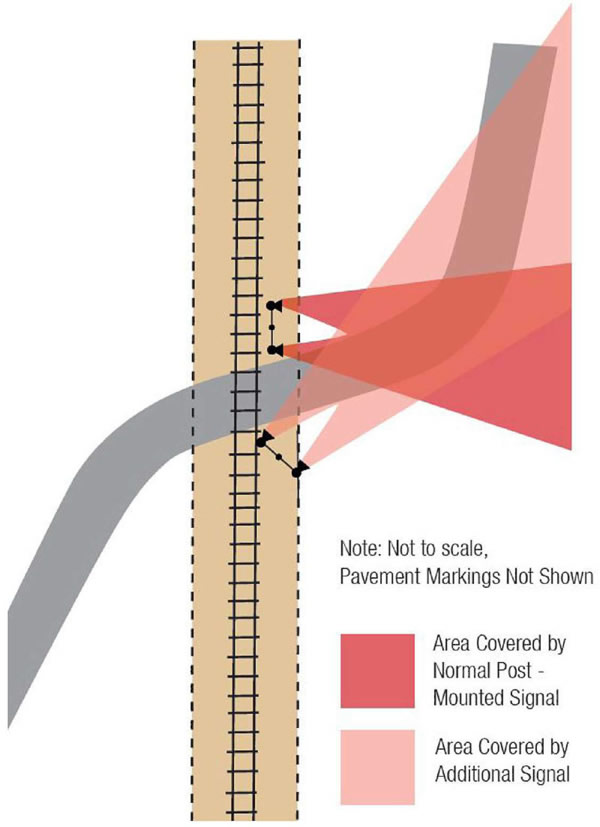 "Figure 24. Use of Multiple Flashing-Light Signals for Adequate Visibility Horizontal Curve to the Right - This figure is similar to figure 23, except it shows a graphic of a straight railroad with a curved road that intersects through the railroad and heads to the right instead of the left. This graphic also shows two different flashing-light signals placed on the right side of the railroad illuminating the road approaching the railroad from the right. One of the flashing-light signals is illuminating an area covered by a normal post-mounted signal. The second flashing-light signal is illuminating an area covered by a cantilever-mounted signal."