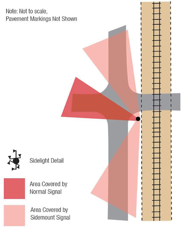 "Figure 25. Use of Sidelights for Frontage Roads - This figure shows a graphic of a railroad with a parallel road with an intersection. It also shows the use of side lights being used to provide illuminated warning to drivers approaching from frontage roadways parallel to the railroad. The graphic also shows an illuminated area covered by a normal signal."