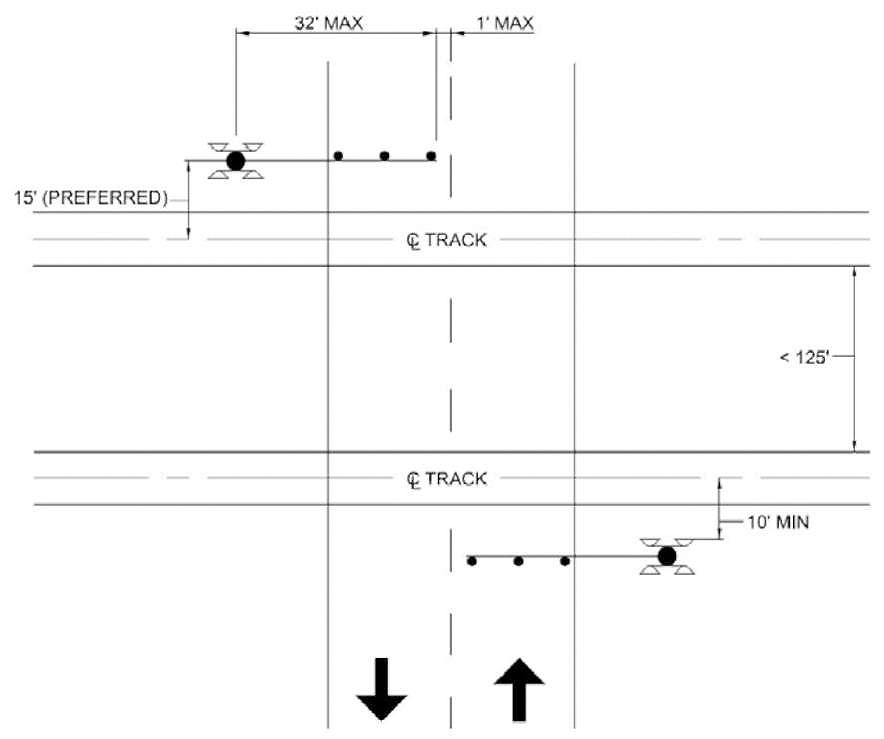 "Figure 28. Typical Crossing Gate Placement at 2-Lane Orthogonal Crossing - This figure is an illustrative example for an orthogonal crossing. There are two Crossing Gates with Cantilevers on this image. They are placed perpendicular to the roadway. One is shown at the top left corner and the other is on the bottom right corner. The crossing gate mast should be 15 feet from the center of rail. The crossing gate arm typically has a maximum length of 32 feet; if allowed by the railroad, longer gate arms may be used."