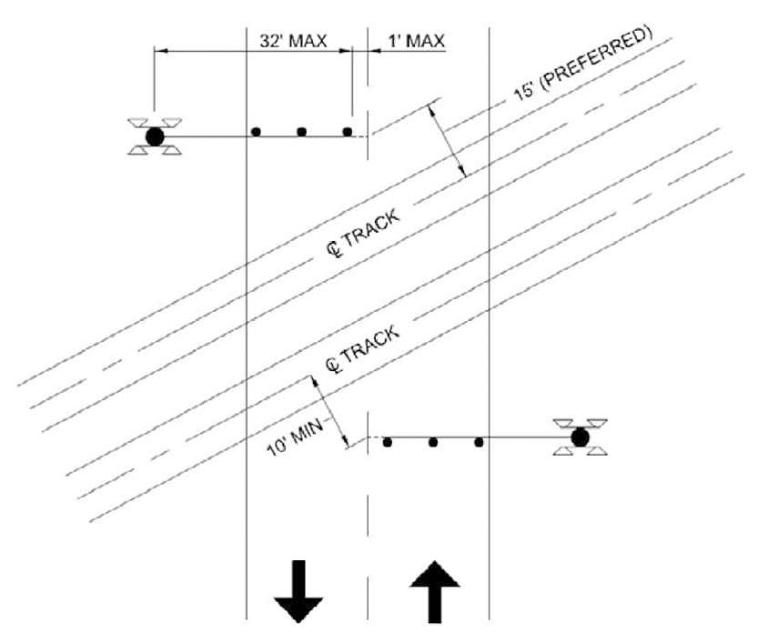 "Figure 29. Typical Crossing Gate Placement at Obtuse Angled Crossing - This figure is an illustrated example for an obtuse angled crossing.There are two Crossing Gates with Cantilevers on this image. One is shown at the top left corner and the other is on the bottom right corner. The crossing gate arm typically has a maximum length of 32 feet. Because the railroad crossing is at an obtuse angle, it may not be possible to have the crossing gate perpendicular to the approaching roadway."