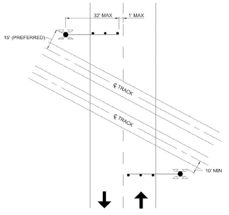 "Figure 30. Typical Crossing Gate Placement at Acute Angled Crossing - This figure is an illustrated example for an acute angled crossing. There are two Crossing Gates with Cantilevers on this image. One is shown at the top left corner and the other is on the bottom right corner. Because the railroad crossing is at an acute angle, it may not be possible to have the crossing gate perpendicular to the approaching roadway.)"