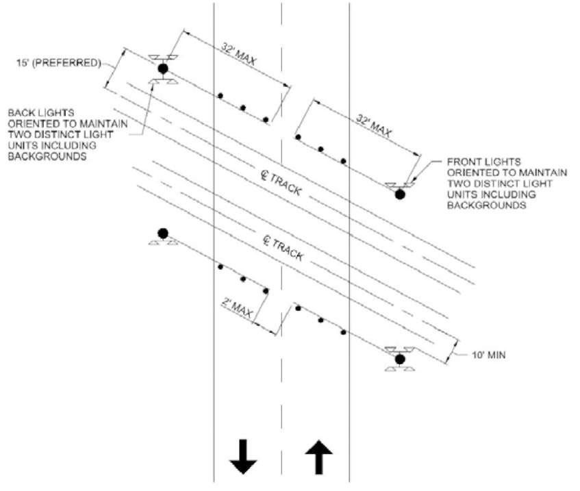 "Figure 31. Alternate Crossing Gate Placement at Acute Angled Crossing (Shown with Exit Gates) - This figure is an illustrated example for an acute angled crossing and four Crossing Gates with Cantilevers. The crossing gate arm typically has a maximum length of 32 feet and 2 feet maximum between each crossing gate arm. On the upper left corner and bottom right corner, the Crossing Gate has front lights and back lights. The back lights are oriented to maintain two distinct light units including backgrounds. The upper right and lower left corner Crossing Gates only have front lights oriented to maintain two distinct light units including backgrounds."