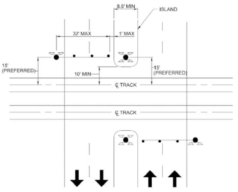 "Figure 32. Typical Crossing Gate and Cantilever Placement at Multi-Lane Roadway with Medians and Median Gates–Cantilever Upstream from Gates - This figure is an illustrated example of a roadway with two lanes on each side and two railroad tracks running horizontally through the roadway. There is a median running through the middle of the roadway on both sides of the track and has a Crossing Gate placed at the top of each median. There is also a Cantilever with a median gate directly to the right of each crossing gate. The crossing gate arm typically has a maximum length of 32 feet.)"