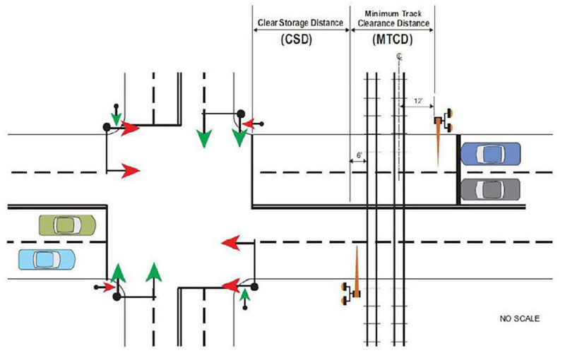 "Figure 38. Clear Storage and Minimum Track Clearance Distance - This figure shows a roadway traveling two different directions with an intersection also going two different directions. There is also a railroad intersecting through the roadway parallel to the intersection. The Minimum Track Clearance Distance, or MTCD, on this figure measures at 6 feet looking at the roadway left to right. From right to left, the MTCD is 12 feet. The Clear Storage Distance doesn't have a labelled measurement, as it falls once someone is a minimum of 6 feet away from the track."