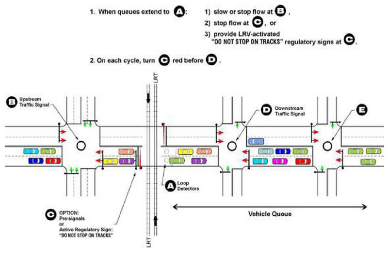 "Figure 44. Queue Prevention Strategies - This figure shows various queue prevention strategies on a busy two-way, two laned roadway traveling horizontally. There are 3 intersections on this roadway, in addition to a two-way LRT railroad. The road traveling from left to right is congested with a lot of traffic. From left to right, the first intersection has an upstream traffic signal, labeled as 'B' in the figure. Before the vehicles approach the railroad, there is an option to have pre-signals or an active regulatory "DO NOT STOP ON TRACKS" sign. This is labeled as "C" in the figure. Once crossed over the railroad, the area from here onwards is the vehicle queue. In addition, there are loop indicators once immediately crossed over the railroad, labeled as "A" in the figure. Once the vehicles approach the second intersection, there is a downstream traffic signal, labeled as D in the figure. At the third intersection, there is no indication of this signal, but it is labeled as "E" in the figure. Note: When the queues extend to A, the loop detectors, do one of these three options: 1. Slow or stop flow a B, upstream traffic signal 2. Stop flow at C, Pre-signals or active regulatory "DO NOT STOP ON TRACKS" sign. Or 3. Provide LRV-activated "DO NOT STOP ON TRACKS" regulatory signs at C. Also note that on each cycle, turn C red before D, the downstream traffic signal."