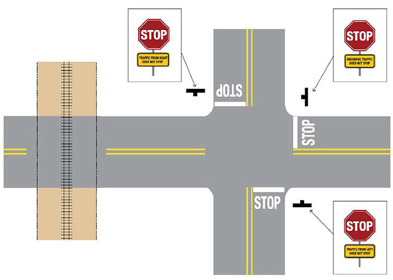 "Figure 45. Illustrative Example of Stop Sign Placement - This figure is a graphic illustrating the placement of 3 different stop signs on a two laned, intersecting road. It is a road with a three-way stop on the right side of the graphic and a parallel railroad on the left side of the graphic. It shows the STOP signs need to be installed on all approaches, except the direction departing from the crossing."