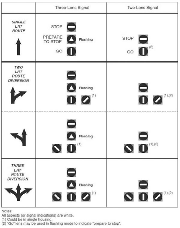 "Figure 47. LRT Signals - This figure provides a visual example of different LRT signals down to their route, what their three-lens signal would be, and what their two-lens signal would be. The ones shown on this figure are the following: - SINGLE LRT ROUTE Image of an arrow pointing forward. Three-Lens Signal: - STOP: circle with a horizontal line in it. PREPARE TO STOP (flashing): circle with a triangle in it GO: circle with a vertical line in it. Two-Lens Signal: STOP: circle with a horizontal line in it GO: circle with a vertical line in it. Note that "Go" lens may be used in flashing mode to indicate "prepare to stop." TWO LRT ROUTE DIVERSION *There are two different images/signals for TWO LRT ROUTE DIVERSION* First image is of two arrows joined together. One pointing forward and the other going off to the right. Three-Lens Signal: STOP: circle with a horizontal line in it PREPARE TO STOP (flashing): circle with a triangle in it GO: circle with a vertical line in it and circle with a diagonal line to the right. Note that any of the "GO" signals could be in single housing. Two-Lens Signal: STOP: circle with a horizontal line in it GO: circle with a vertical line in it OR circle with a diagonal line to the right. Note that any of the "GO" signals could be in single housing and "Go" lens may be used in flashing mode to indicate "prepare to stop." Second image for TWO LRT ROUTE DIVERSION is of two arrows joined together. One pointing forward and the other going off to the left. Three-Lens Signal: STOP: circle with a horizontal line in it PREPARE TO STOP (flashing): circle with a triangle in it GO: circle with a vertical line in it and circle with a diagonal line to the left. Note that any of the "GO" signals could be in single housing. Two-Lens Signal: STOP: circle with a horizontal line in it GO: circle with a vertical line in it OR circle with a diagonal line to the left. Note that any of the "GO" signals could be in single housing and "Go" lens may be used in flashing mode to indicate "prepare to stop." THRE"