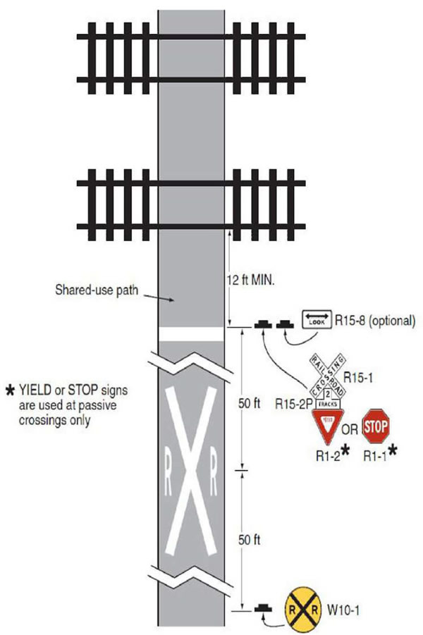 "Figure 48. Example of Signing and Markings for a Pathway Crossing - This figure shows different warning signs and markings placed along a pathway to warn higher-speed users, such as bikers, skaters, etc. of a railroad up ahead. A Grade Crossing Advance Warning is placed a minimum of 112 feet away from the railroad to warn users of the pathway. This Grade Crossing Advance Warning is also illustrated on the pavement close to 100 feet in size. When a higher-speed user is a minimum of 12 feet away from the railroad, a Crossbuck with sign R15-2P signaling 2 TRACKS is placed here. A YIELD sign (R1-2) or STOP sign (R1-1) are to be used at passive crossings only. In addition, placing a LOOK with arrows pointing both directions sign (R15-8) is optional for this same location."