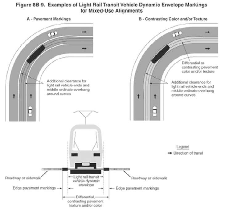 "Figure 49. Illustrative Example of an ADA Dynamic Envelope Delineation - This figure gives different examples of Light Rail Transit Vehicle Dynamic Envelope Markings for Mixed-Used Alignments. The first one, labeled as A - Pavement Markings, shows a two-laned roadway heading in the same direction and an LRT train on a trackway in the middle. There are two arrows behind the LRT pointing towards the outside of the railway at a curve in the road stating, "additional clearance for light rail vehicle ends and middle ordinate overhang around curves. The second illustrated example, labeled as B - Contrasting Color and/or Texture, shows a two-laned roadway heading in the same direction and an LRT train on a trackway in the middle. This trackway is a lighter color than the trackway in example A. There are two arrows pointing towards the outside of the railway at a curve in the road stating, additional clearance for light rail vehicle ends and middle ordinate overhang around curves. There a third arrow pointing to the middle of the railway ahead of the LRT stating, differential or contrasting color and/or texture." The third illustrative example is of an LRT train on a roadway or sidewalk. There is a Light rail transit vehicle dynamic envelope underneath the train. There are arrows pointing to the pavement that the LRT travels on stating, "differential, contrasting pavement texture and/or color." There are also Edge pavement markings on the left and right side of the train."