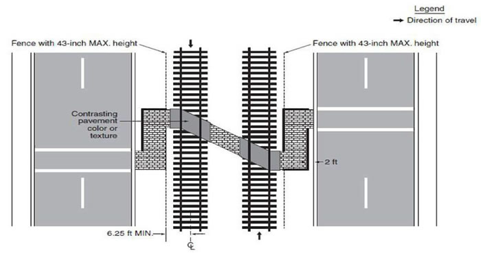 "Figure 53. Illustrative Example of a Z-Crossing Diagrammatic Plan for an In-Situ Application in Portland, Oregon - This figure shows a diagram of a Z-Crossing on both sides of a railroad with two tracks and a two-lane street on both sides of the tracks. The railroads are for trains traveling in opposite directions of each other. The Z-Crossing alternates between different textures and a contrasting pavement color or texture as it forms a Z shape pathway from one side of the road to another. There is a minimum of 6.25 feet from the start of the fence to the beginning of the crossing. The fence has a MAX. height of 43 inches. There is also a minimum of 2 feet separating the road from the fence. These measurements are the same for both sides of the railroad with the walkway and fence leading into the Z-Crossing."