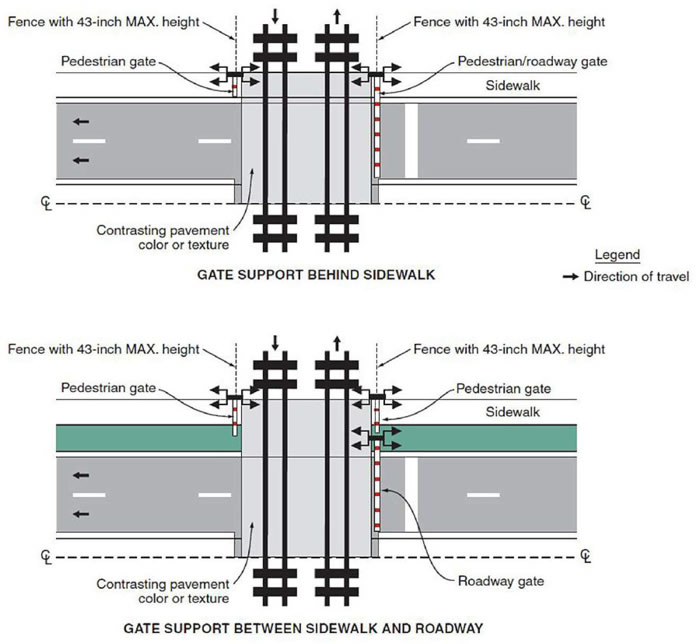 "Figure 58. Examples of Placement of Pedestrian Gates - This figure gives two illustrated examples of placement of pedestrian gates. The first image is a gate support behind sidewalk diagram of a roadway intersecting with a two-track two-way railway. There is a contrasting pavement color or texture underneath the railway. There is a pedestrian/roadway gate on both sides of the tracks that can be accessed from a sidewalk. There are also Flashing-Light Signals at both of the pedestrian gates with a fence that has a 43-inch MAX. height. The only difference between this first image and the second image is the second is a diagram of a gate support between the sidewalk and roadway. The first image had the gate support behind the sidewalk."