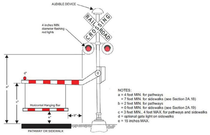 "Figure 59. Diagrammatic Example of Pedestrian Gate with Skirt - This figure shows a diagrammatic example of a pedestrian gate with skirt attached to a crossing gate. There is an audible device on the top of the crossing gate. The flashing red lights are 4 inches minimum in diameter. The space from the flashing light signals to the pathway is a minimum of 4 feet or a minimum of 7 feet for sidewalks. The distance from the Horizontal Hanging Bar to the crossing gate is 2 feet minimum for pathways or 0 feet minimum for sidewalks. From the pedestrian gate to the pathway, there is a 3 feet minimum, 4 feet maximum for both pathways and sidewalks. There is an optional gate light on sidewalks. There is a 15 inch MAX. distance from the Horizontal Hanging Bar from the pathway or the sidewalk."