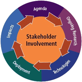 "Innovation life cycle illustrated by a circle. The center is "Stakeholder involvement". Five arrows surround it, pointing in the clockwise direction. The outer ring of the circle is surrounded by five sections labled - Agenda, Ongoing Research, Technologies, Deployment, and Impacts, With Agenda at the top, and each section going around the circle following the clockwise direction of the arrows."