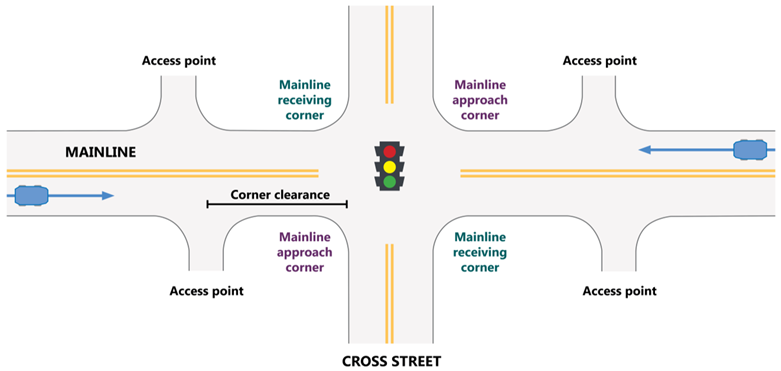 "Illustration: This schematic shows a signalized intersection with adjacent corridor access points. The mainline of the corridor runs left to right. At the signalized intersection, the northeast and southwest corners are labeled mainline approach corner, while the northwest and southeast corners are labeled mainline receiving corner. The access point located adjacent to the southwest mainline approach corner is closer to the intersection than the others. This access point falls short of the minimum corner clearance distance indicated between the signalized intersection and the access point."