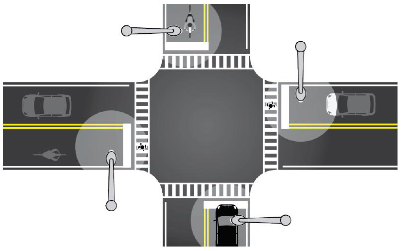 "Illustration: This illustration shows a four-way intersection. Each approach leg features a high visibility crosswalk, a stop bar, and a street light to the right of the stop bar, illuminating the street below. Each approach leg is two lanes and is marked with a solid double yellow centerline. The WB approach features a cyclist stopped at the stop bar. The SB approach features a cyclist approaching the stop bar and a car departing the intersection northward. The EB approach features a car stopped at the stop bar. The NB approach features a car approaching the stop bar."