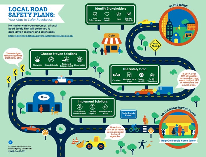 "This highway-themed infographic describes the Local Road Safety Plan process. Each step of the Local Road Safety Plan process. The first step is to identify stakeholders, such as law enforcement, public health professionals, EMS personnel, and elected officials. The second step is to use safety data, such as crash data, maintenance logs, safety audits, and traffic violation data to inform decisions. The third step is to choose proven solutions, such as chevrons, roundabouts, targeted enforcement, and crosswalks. The fourth and final step is to implement those solutions through education and enforcement, capital projects, and maintenance work."