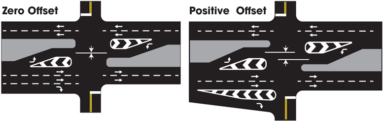 "Illustration: (Left) The left side of the illustration shows an example of zero offset left turn lanes. At this intersection, a four-lane divided highway intersects a two-lane minor road. Both approaches on the major road feature a single, dedicated left turn lane buffered from the through lanes. The centerlines of the opposing left turn lanes are located directly across from each other. (Right) The right side of the illustration shows an example of positive offset left turn lanes. At this intersection, a four-lane divided highway intersects a two-lane minor road. Both approaches on the major road feature a single, dedicated left turn lane buffered from the through lanes. The centerlines of the opposing left turn lanes are offset from each other, creating a larger buffer between the left turn lane and through lanes on each approach."