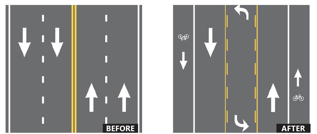 "This illustration shows the configuration of a roadway before and after a road diet. The left side of the illustration shows a four-lane undivided highway, marked by a double yellow centerline, solid white edge lines, and dashed white lines distinguishing lanes of travel in the same direction. Four white arrows indicate the direction of travel for each lane, with the two right-most arrows pointing upward in the image and the two left-most arrows pointing downward. The right side of the illustration shows a three-lane highway with a two-way left turn lane in its center. The two way left turn lane is delineated by double yellow lines that are dashed on the inside of the two way left turn lane and solid on the outside of the two way left turn lane. The edge of the general travel lanes are delineated by a solid white edge line. Outside of the general travel lanes are bike lanes marked with a bicycle symbol and directional arrow. Together, the three-lane roadway with adjacent bike lanes occupy the same width of pavement as the previous four-lane undivided highway."