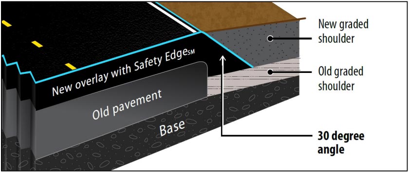 "Illustration: This cross-section diagram describes the pavement structure after an overlay with SafetyEdge is applied. At the bottom of the cross-section diagram is the base material. Above the base is the old pavement and old graded shoulder. Some of the old graded shoulder has worn away, revealing the 90-degree edge of the old pavement. Above the old pavement is the new overlay with SafetyEdge. This overlay overlaps with the old graded shoulder and tapers off at a 30-degree angle to the horizontal. Finally, the new graded shoulder is located adjacent to the new overlay."