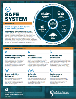 The Safe system approach principles: Death/Serious injury is unacceptable; Humans make mistakes; humans are vulnerable; responsibility is shared; safety is proactive; redundancy is crucial
