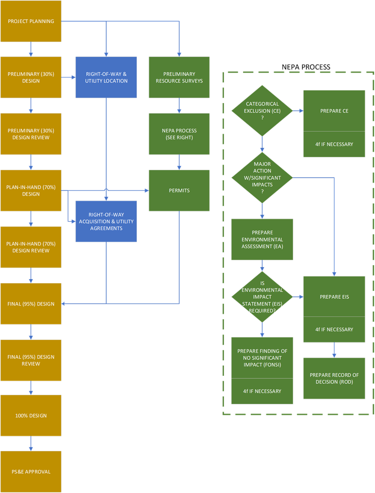 Flowchart of Project Development workflow