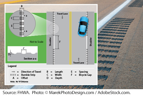 An illustration of a car driving over rumble strips in the right lane, crossing from the travel lane onto the shoulder. An inset illustration depicts a close-up view of rumble strips. Photo shows multiple lines carved into pavement on the side of a roadway adjacent to the white line. Image Source: FHWA. Photo: © MarekPhotoDesign.com / AdobeStock.com.