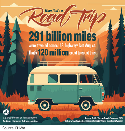 Infographic: Now that’s a road trip. 291 billion miles were traveled across U.S. highways last August. That’s 120 million coast to coast trips. Illustration of a recreational vehicle driving through a forest and mountains. Source: Traffic Volume Trends December 2023 (https://www.fhwa.dot.gov/policyinformation/travel_monitoring/tvt.cfm). Image Source: FHWA.