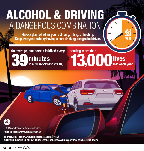 Infographic: Alcohol & Driving: A Dangerous Combination. Have a plan, whether you’re driving, riding, or hosting. Keep everyone safe by having a non-drinking designated driver. On average, 1 person is killed every 39 minutes in a drunk-driving crash, totaling more than 13,000 lives lost each year. Graphic of a stopwatch with “Every 39 min” above a 2-car crash with the rearview mirror of a 3rd car. Source: 2022, FARS. Additional Resources: NHTSA. Drunk Driving. https://www.nhtsa.gov/risky-driving/drunk-driving. Image Source: FHWA.