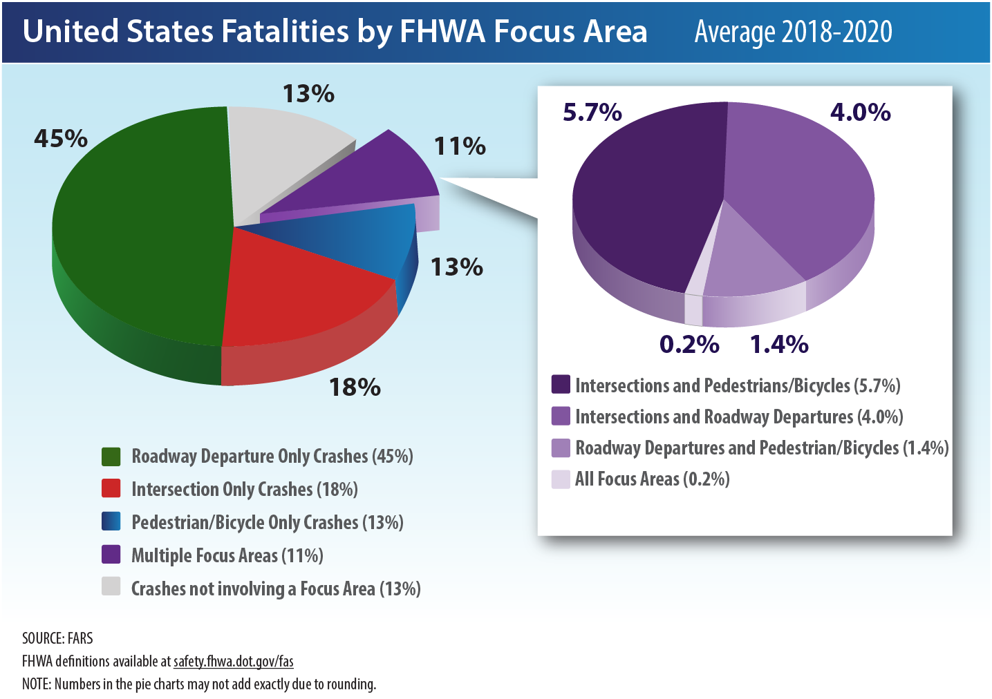 The graphic is titled United States Fatalities by FHWA Focus Area, Average 2018-2020. The graphic depicts two pie charts. The first pie chart shows that 45% of fatalities are Roadway Departure Only Crashes, 18% are Intersection Only Crashes, 13% are Pedestrian and Bicycle Only Crashes, 13% are Crashes not involving a Focus Area, and 11% are Multiple Focus Area Crashes. The second pie chart is a breakout of the 11% Multiple Focus Area Crashes, which are 5.7% Intersections and Pedestrians/Bicycles, 4.0% Intersections and Roadway Departures, 1.4% Roadway Departures and Pedestrian/Bicycles, and 0.2% All Focus Areas. There is a notation that numbers in the pie charts may not add exactly due to rounding.