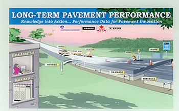 An illustration labeled  “Long-Term Pavement Performance: Knowledge into Action… Performance Data for Pavement Innovation,” showing a roadway. On one side of the roadway is a building with one window labeled “data analysis,” showing a person sitting at a computer desk and another window labeled “data base,” with a set of database cabinets. On the other side of the road, hovering above it, is a drone labeled “climate data.” Cars passing on the road are labeled “profile” and “deflection.” A portion of the road features a cross section, showing materials, drainage, and forensics. Above the cross sections are a pair of workers in safety vests and hard hats near traffic cones by areas labeled “distress” and “traffic,” and a road sign labeled “road test.” The illustration contains logotypes of several partnering institutions, including the Federal Highway Administration, American Association of State Highway and Transportation Officials, and Transportation Research Board.