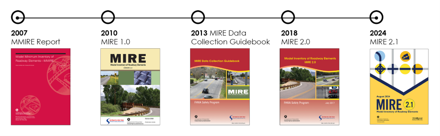 Graphic. Image showing front covers of MMIRE, MIRE 1.0, MIRE Guideline, MIRE 2.0, and MIRE 2.1