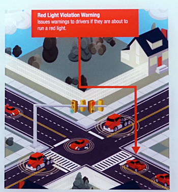 A graphic showing a traffic intersection with vehicles and a note that says, “Red Light Violation Warning: Issues warnings to drivers if they are about to run a red light.”