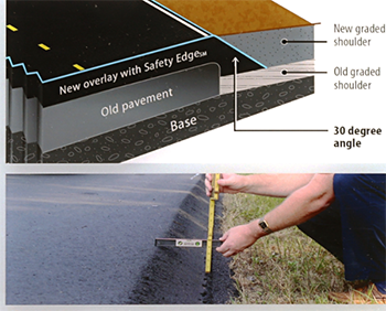 Top image: A three-dimensional graphic model of Safety Edge. The first layer of road is new overlay with Safety Edge that slopes at a 30-degree angle to cover the entire old pavement layer and a portion of the old, graded shoulder, which is overset on the base. Along the beveled edge of the new overlay is a new graded shoulder.  Lower image: A person kneeling next to a patch of roadway measures the angle of Safety Edge using a tape measure and level. 