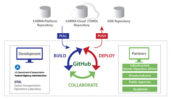 Figure 1. GitHub Repository for CARMA. The illustration represents the GitHub repository for the CARMA platform. The top half of the illustration shows the three repositories available on GitHub through this project, (from left to right) the CARMA Platform Repository, the CARMA Cloud (TSMO) Repository, and the ODE Repository. Each repository is illustrated with cylindrical towers. 